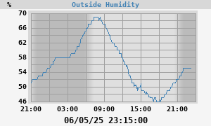 outside humidity