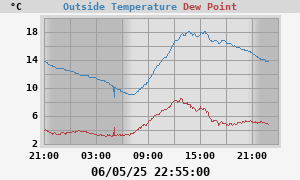 temperatures