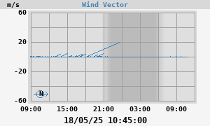 Wind Vector